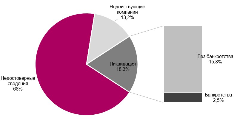 Санкт-Петербург возглавил рейтинг регионов по смертности бизнеса в 2023 году