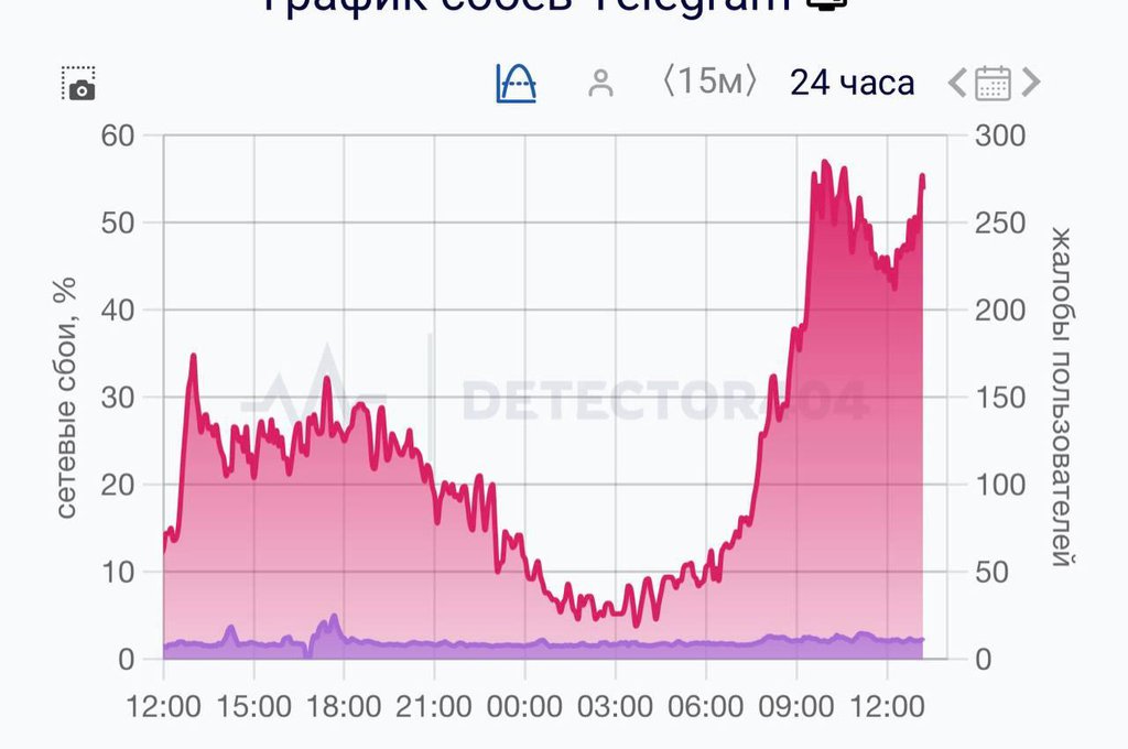 Замедляя Telegram, опять положили половину интернета